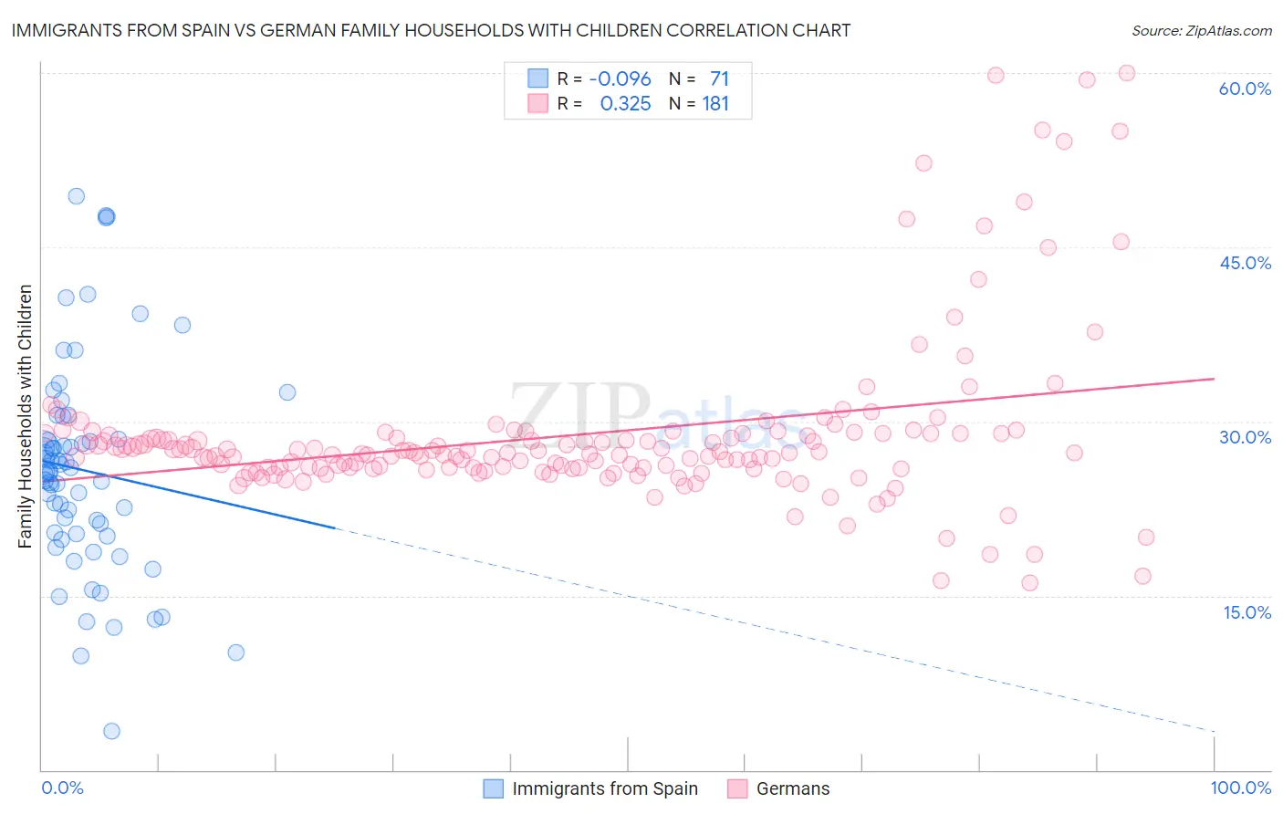 Immigrants from Spain vs German Family Households with Children