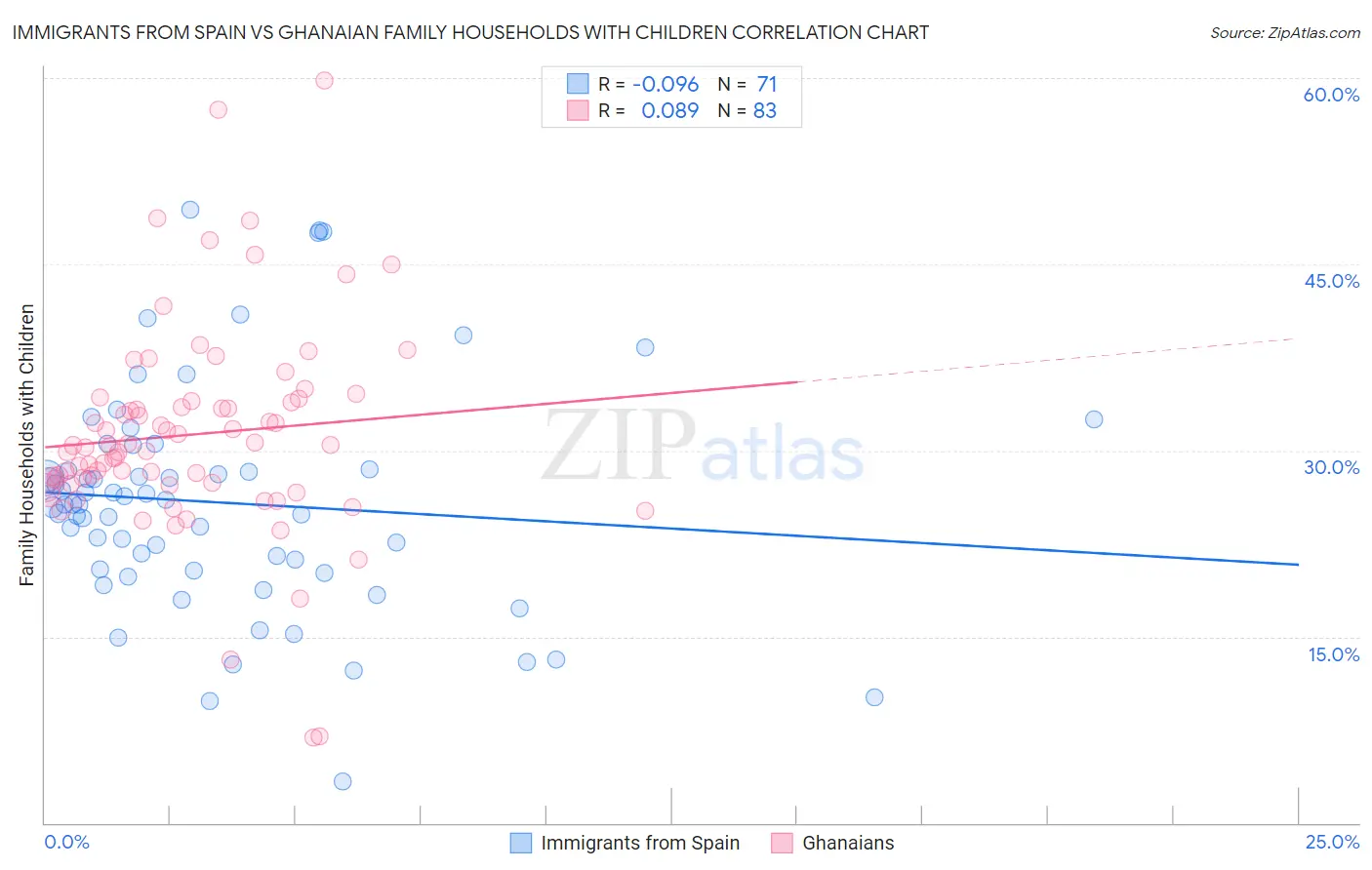 Immigrants from Spain vs Ghanaian Family Households with Children