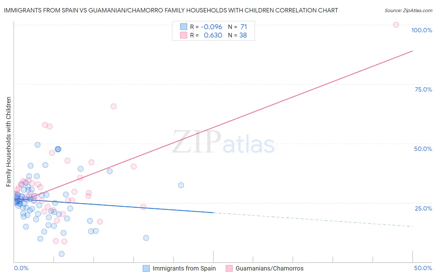 Immigrants from Spain vs Guamanian/Chamorro Family Households with Children