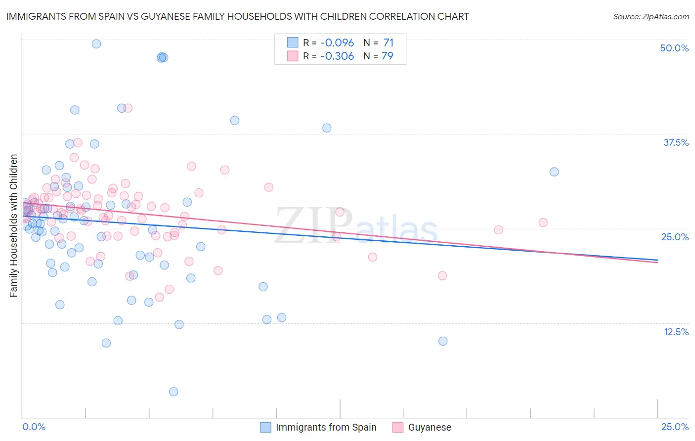 Immigrants from Spain vs Guyanese Family Households with Children