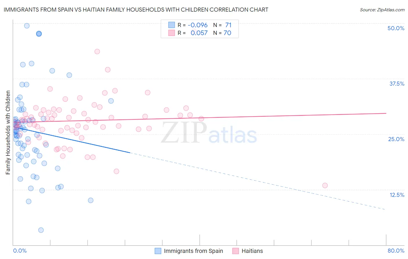 Immigrants from Spain vs Haitian Family Households with Children