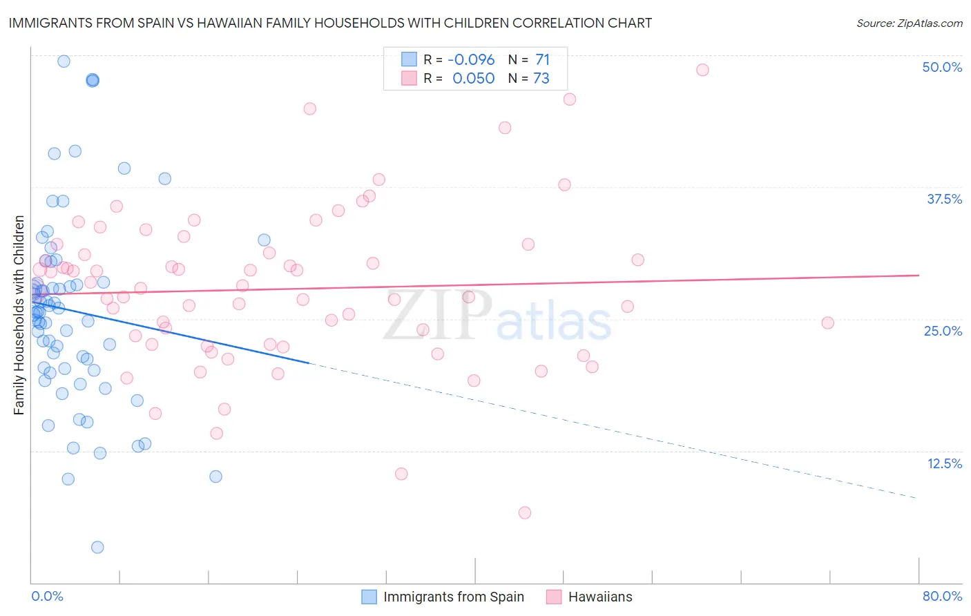 Immigrants from Spain vs Hawaiian Family Households with Children