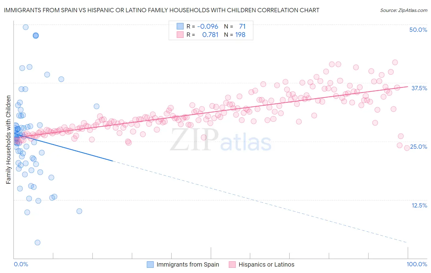 Immigrants from Spain vs Hispanic or Latino Family Households with Children