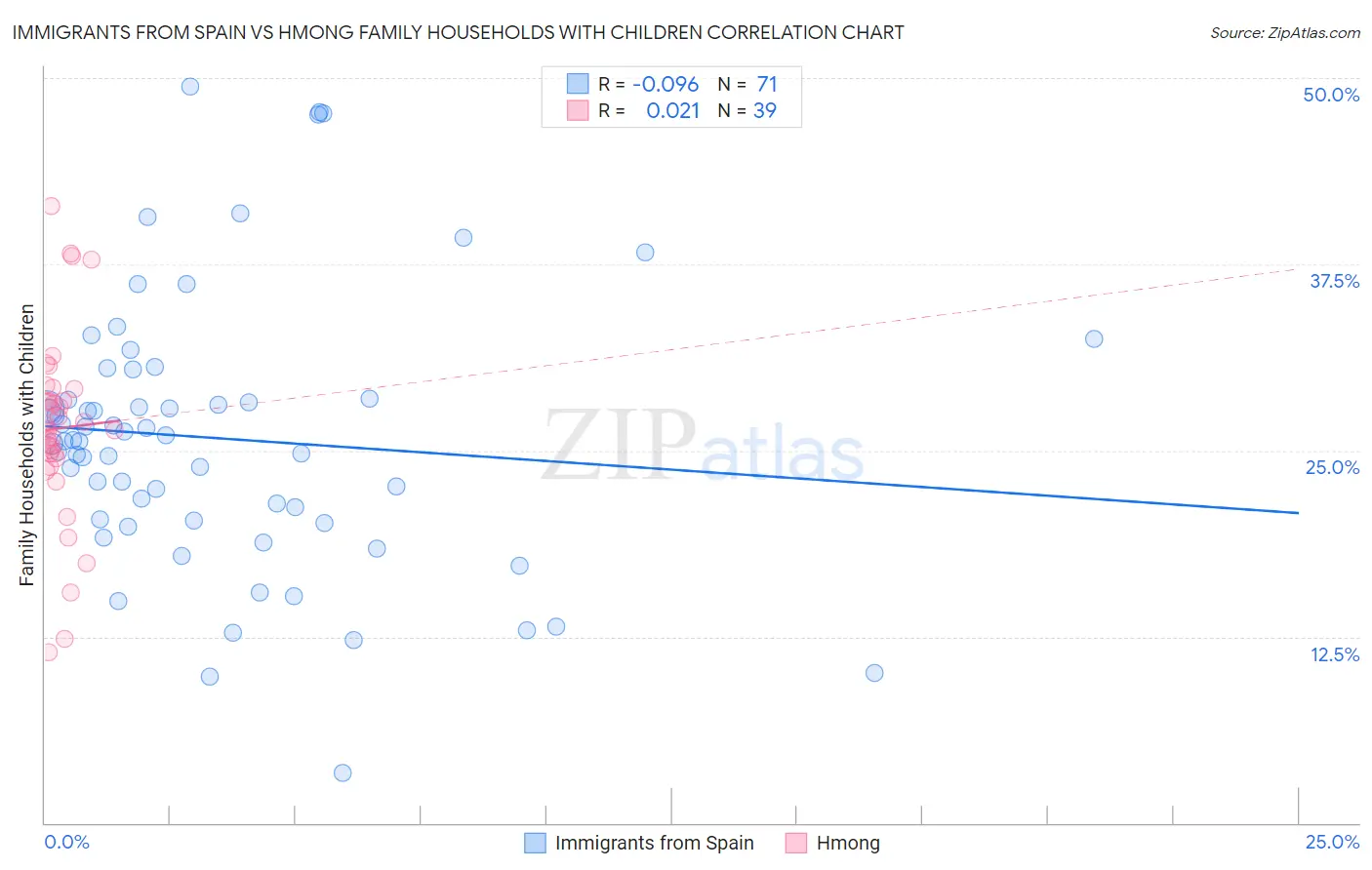 Immigrants from Spain vs Hmong Family Households with Children