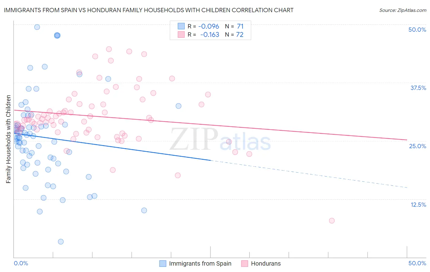 Immigrants from Spain vs Honduran Family Households with Children