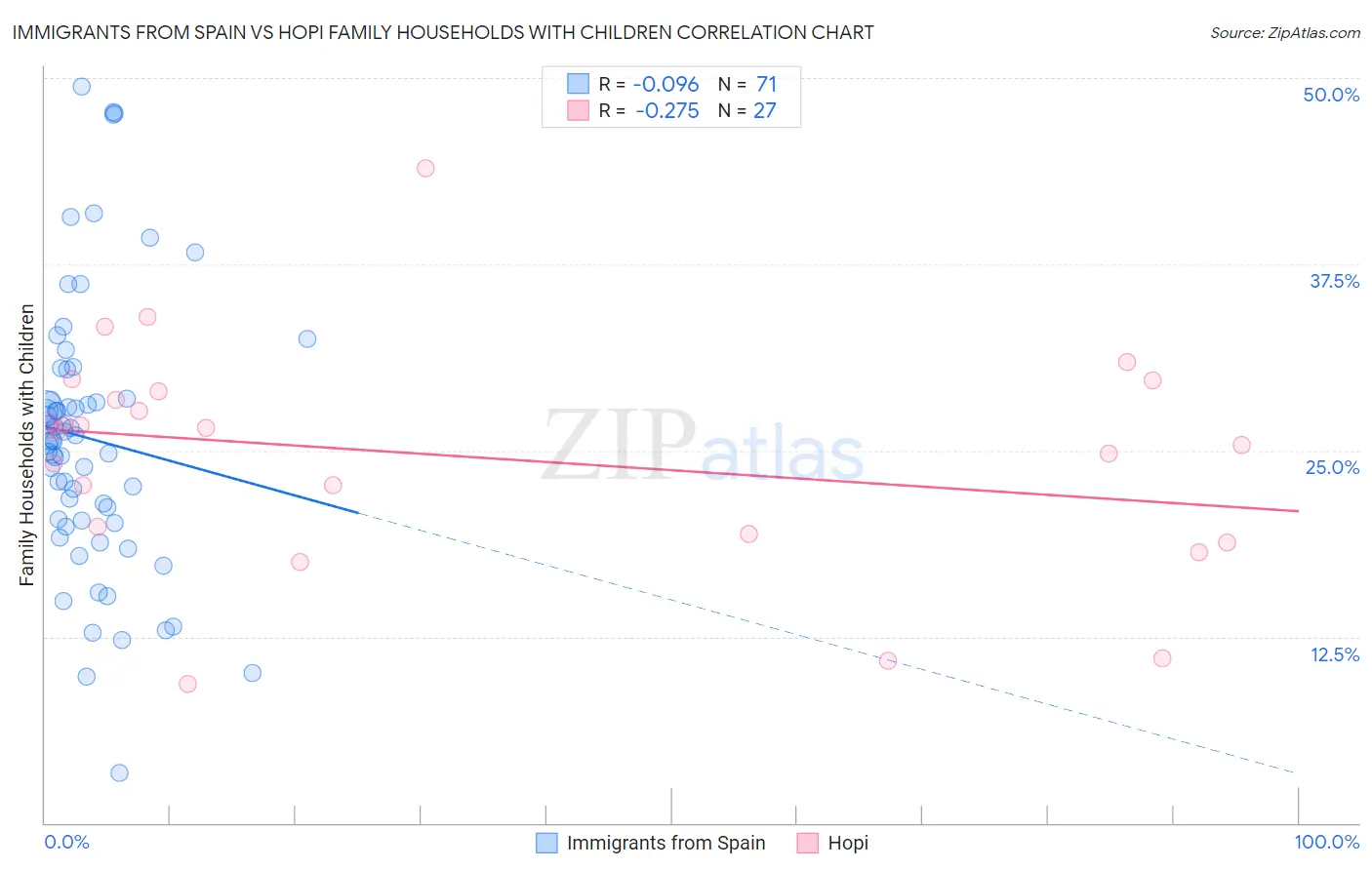 Immigrants from Spain vs Hopi Family Households with Children