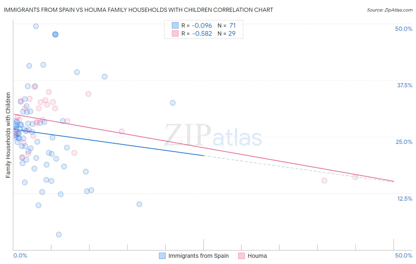 Immigrants from Spain vs Houma Family Households with Children
