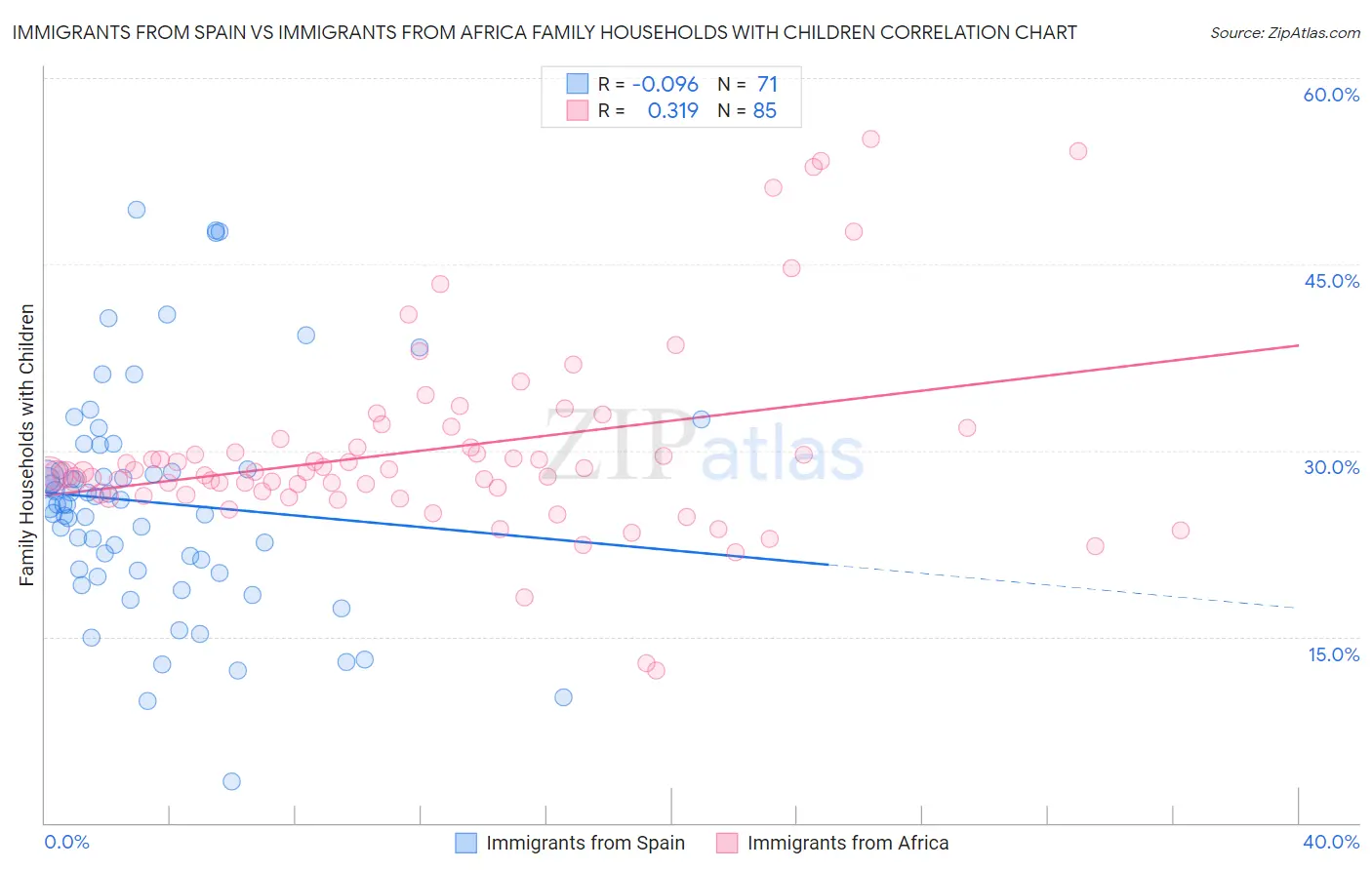Immigrants from Spain vs Immigrants from Africa Family Households with Children