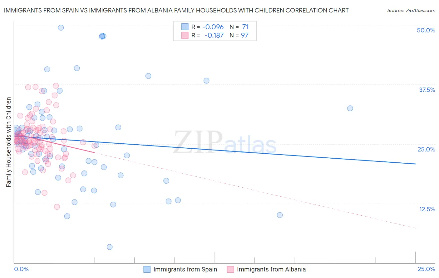 Immigrants from Spain vs Immigrants from Albania Family Households with Children
