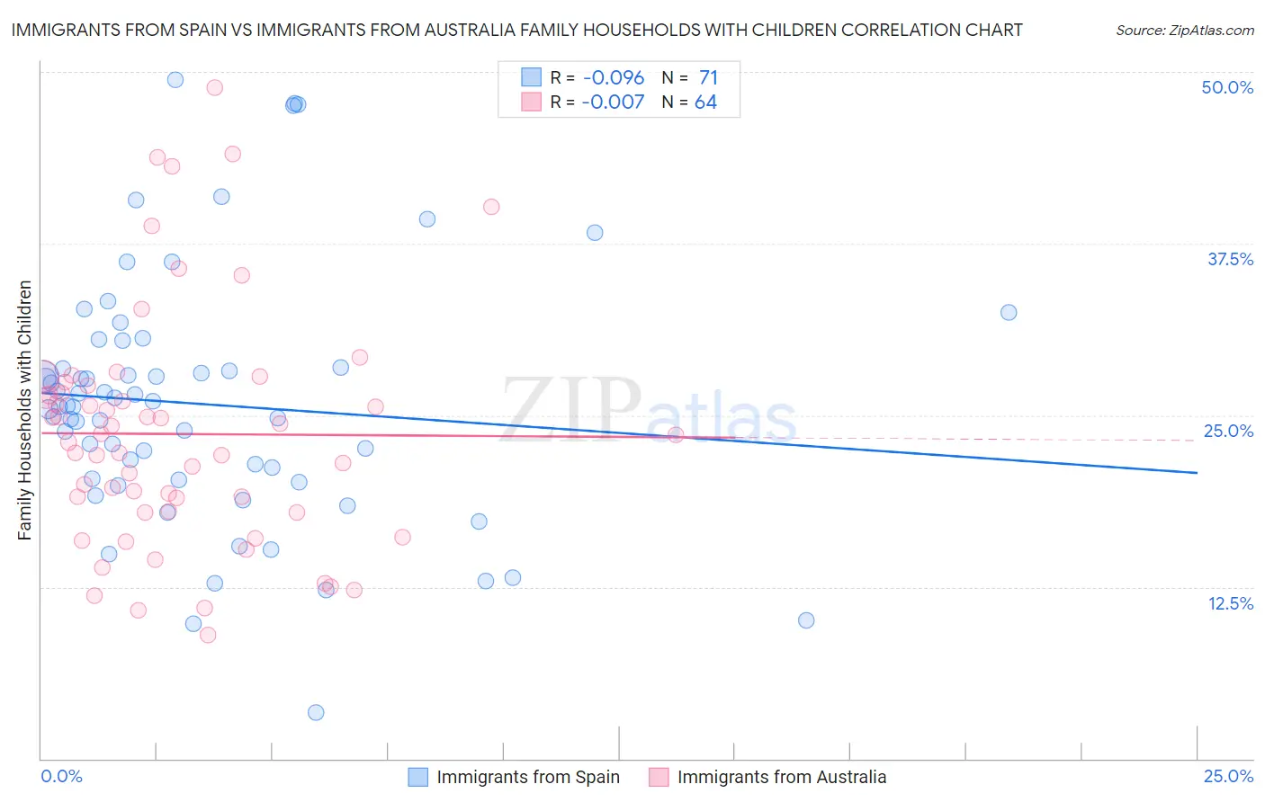 Immigrants from Spain vs Immigrants from Australia Family Households with Children