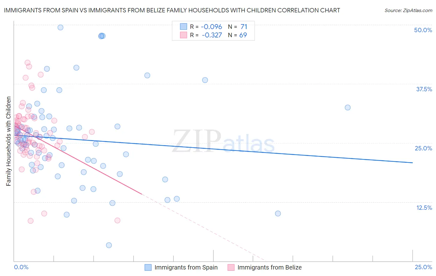 Immigrants from Spain vs Immigrants from Belize Family Households with Children