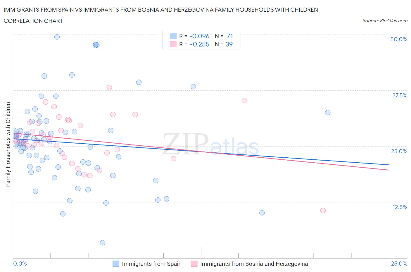 Immigrants from Spain vs Immigrants from Bosnia and Herzegovina Family Households with Children