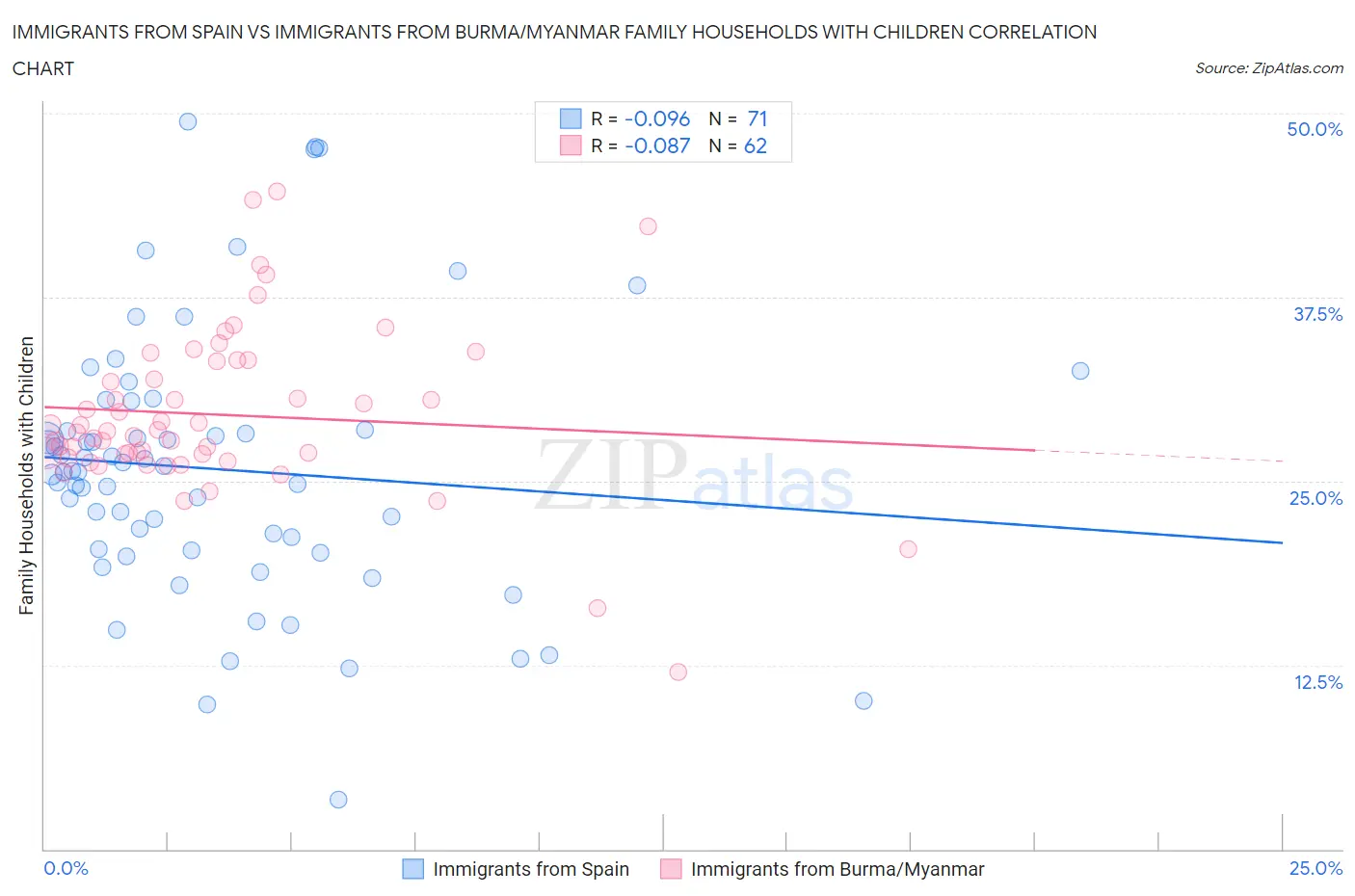 Immigrants from Spain vs Immigrants from Burma/Myanmar Family Households with Children