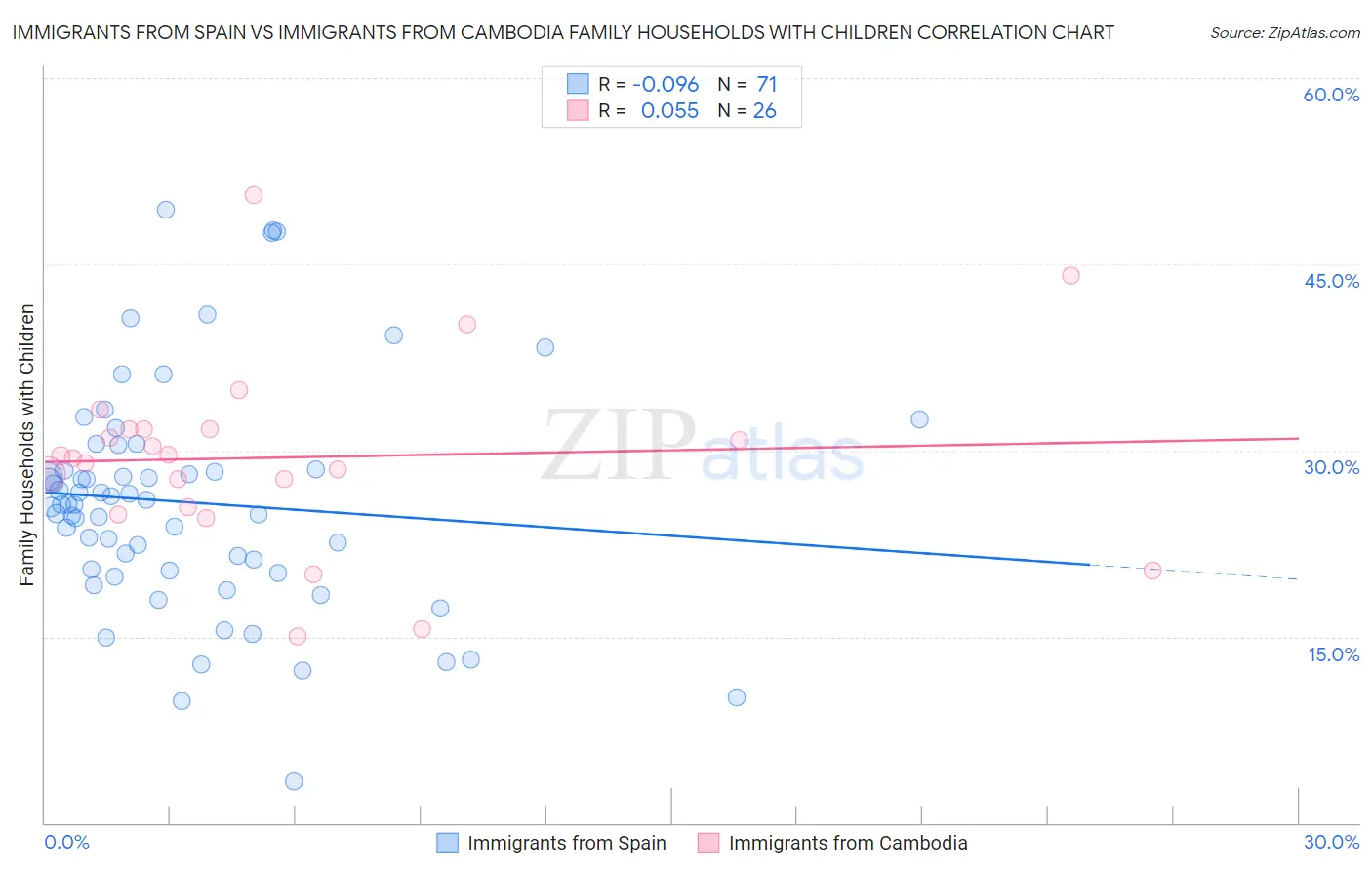 Immigrants from Spain vs Immigrants from Cambodia Family Households with Children