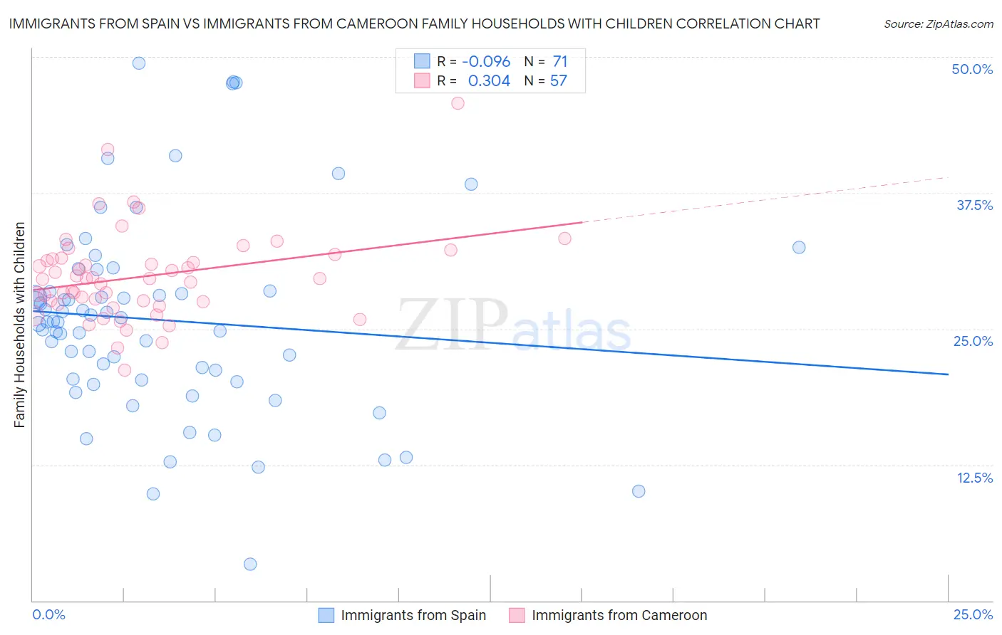 Immigrants from Spain vs Immigrants from Cameroon Family Households with Children