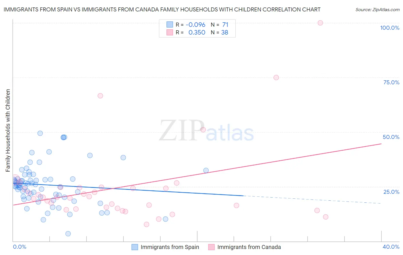 Immigrants from Spain vs Immigrants from Canada Family Households with Children