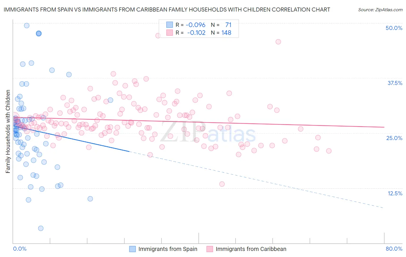 Immigrants from Spain vs Immigrants from Caribbean Family Households with Children