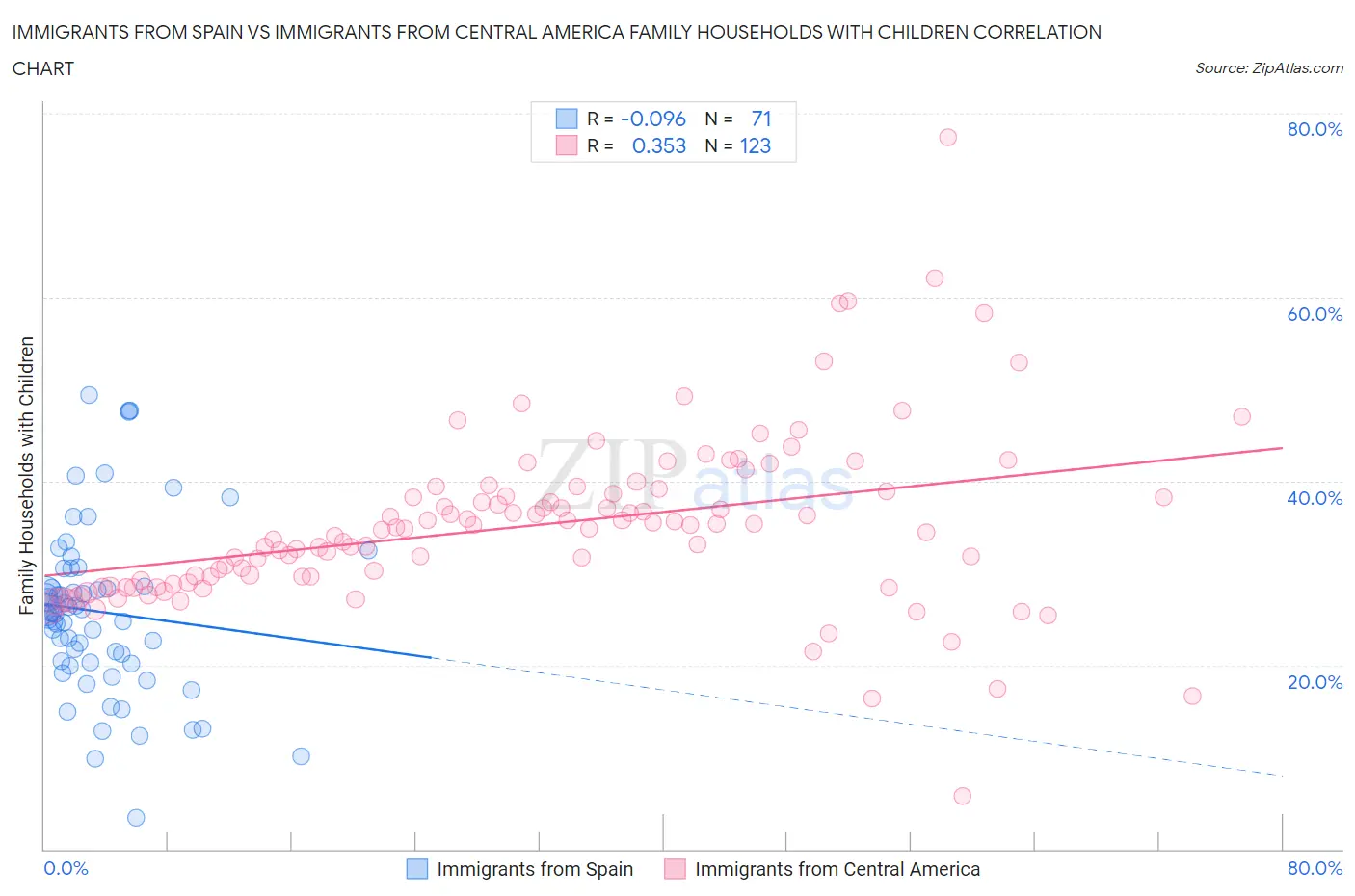 Immigrants from Spain vs Immigrants from Central America Family Households with Children