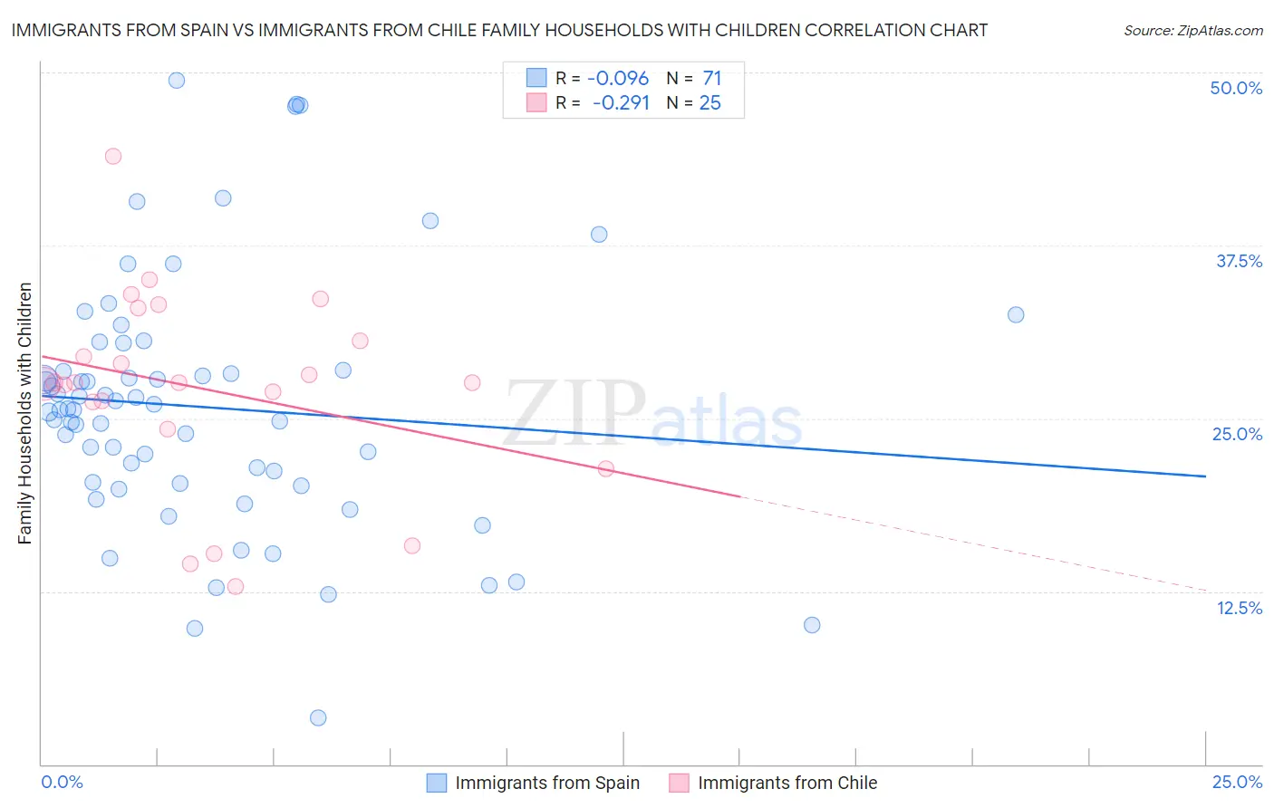 Immigrants from Spain vs Immigrants from Chile Family Households with Children
