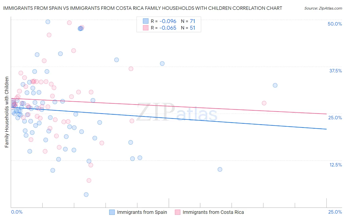 Immigrants from Spain vs Immigrants from Costa Rica Family Households with Children