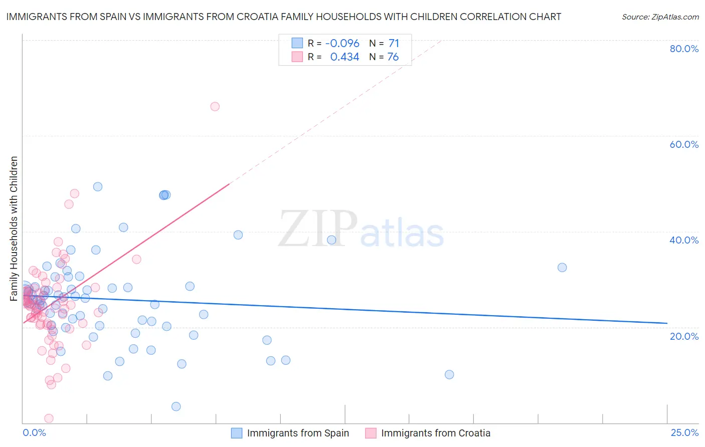 Immigrants from Spain vs Immigrants from Croatia Family Households with Children