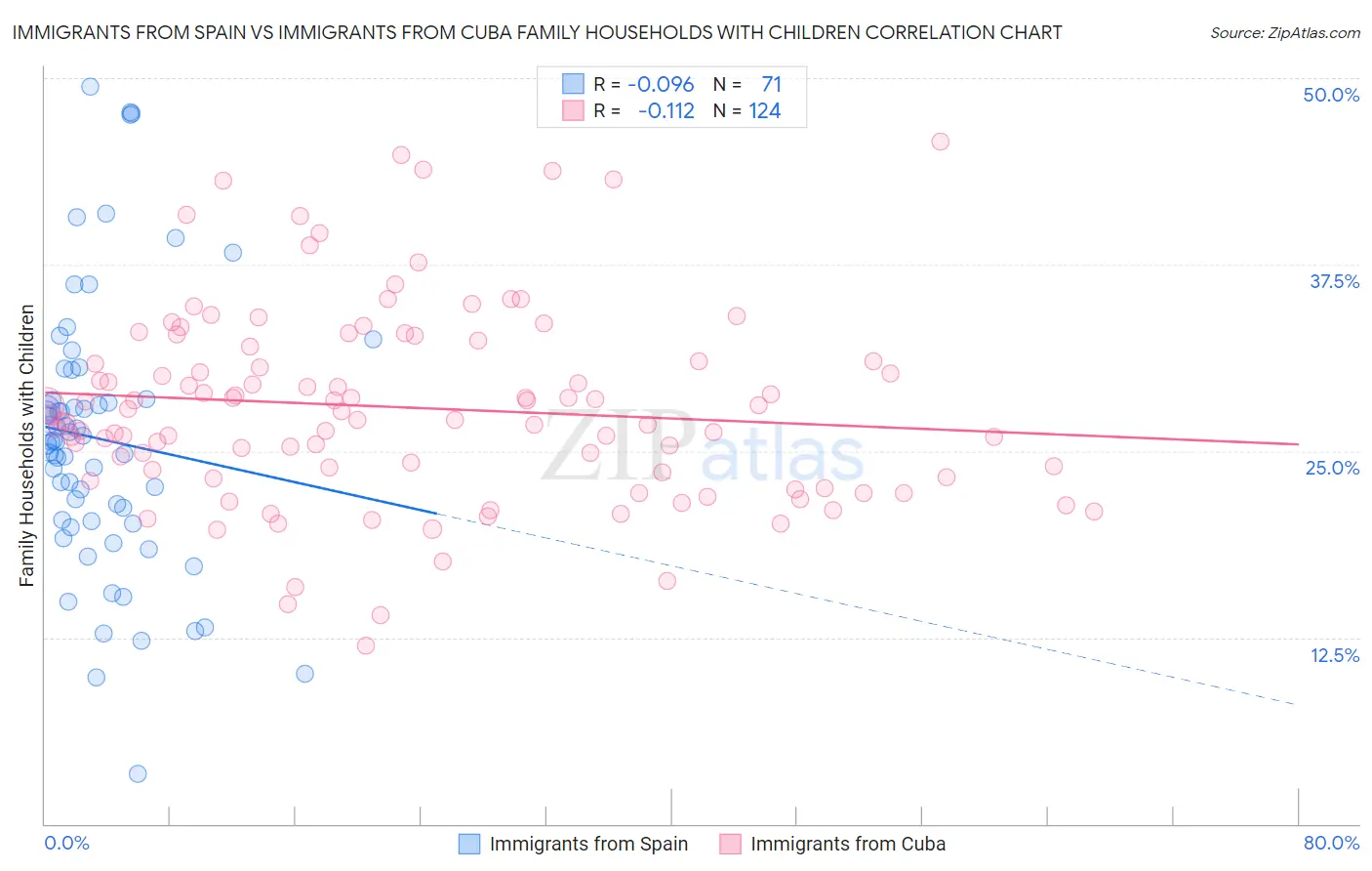 Immigrants from Spain vs Immigrants from Cuba Family Households with Children