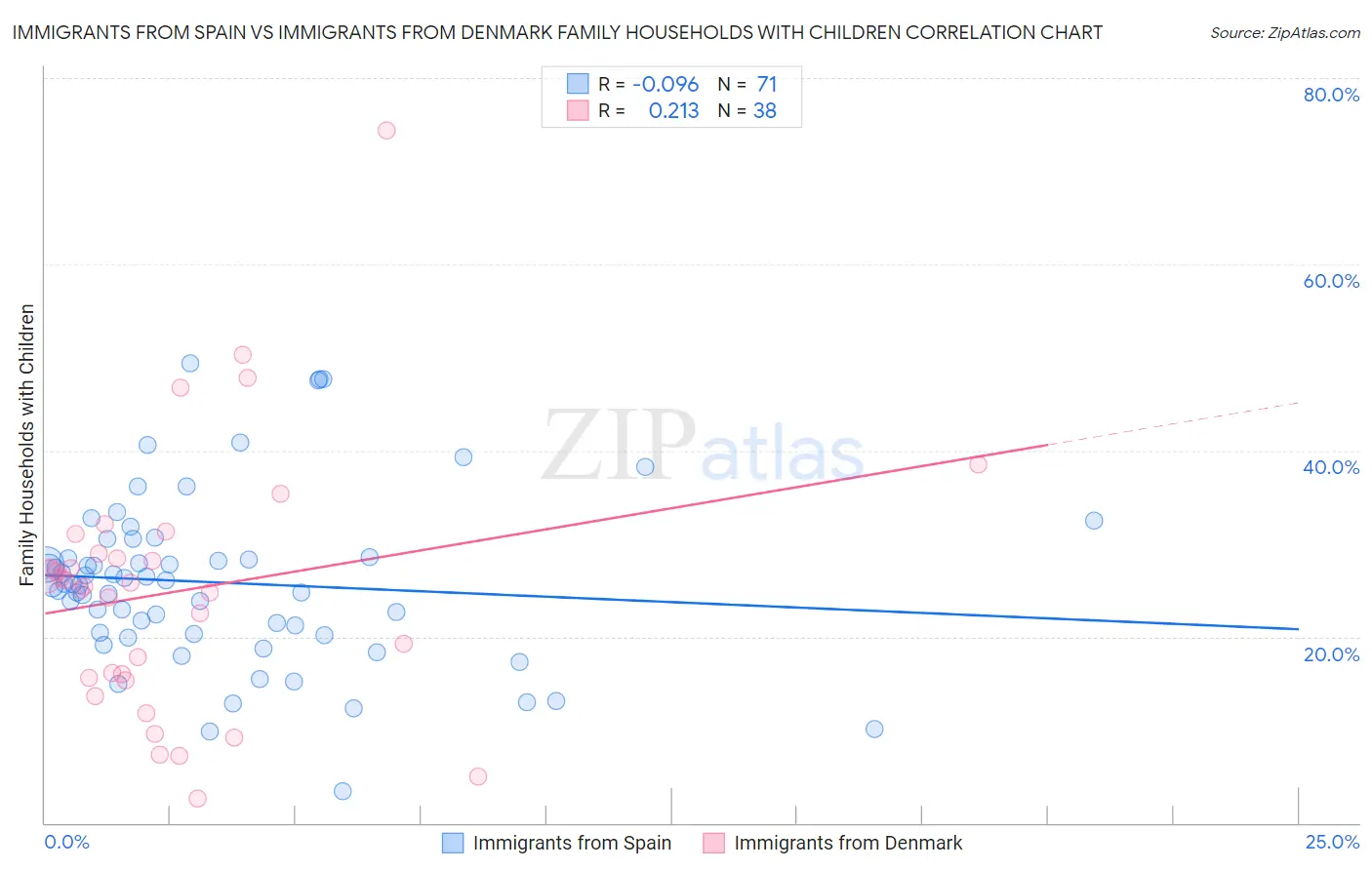 Immigrants from Spain vs Immigrants from Denmark Family Households with Children