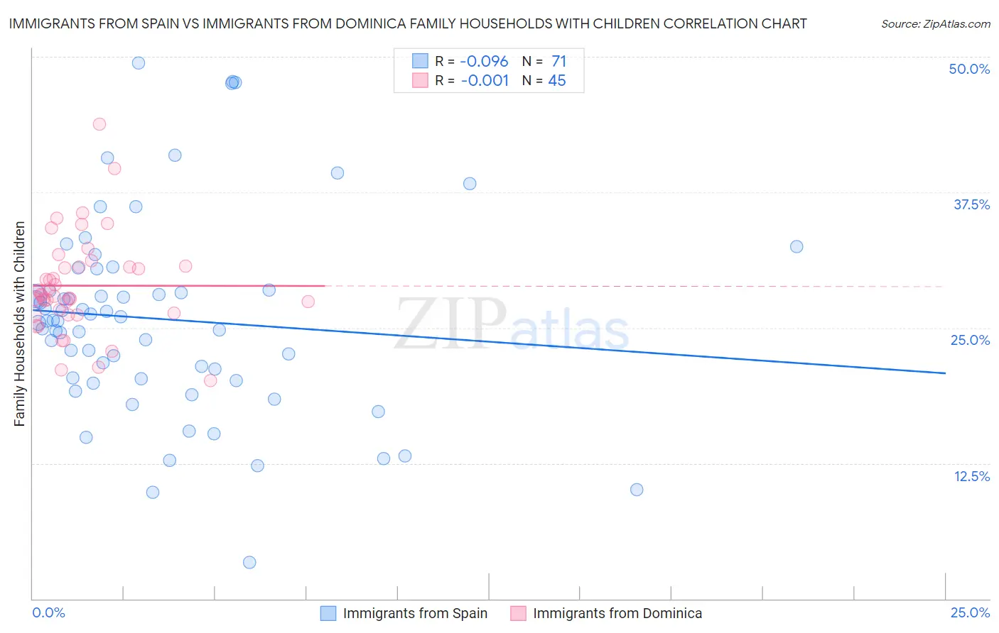 Immigrants from Spain vs Immigrants from Dominica Family Households with Children
