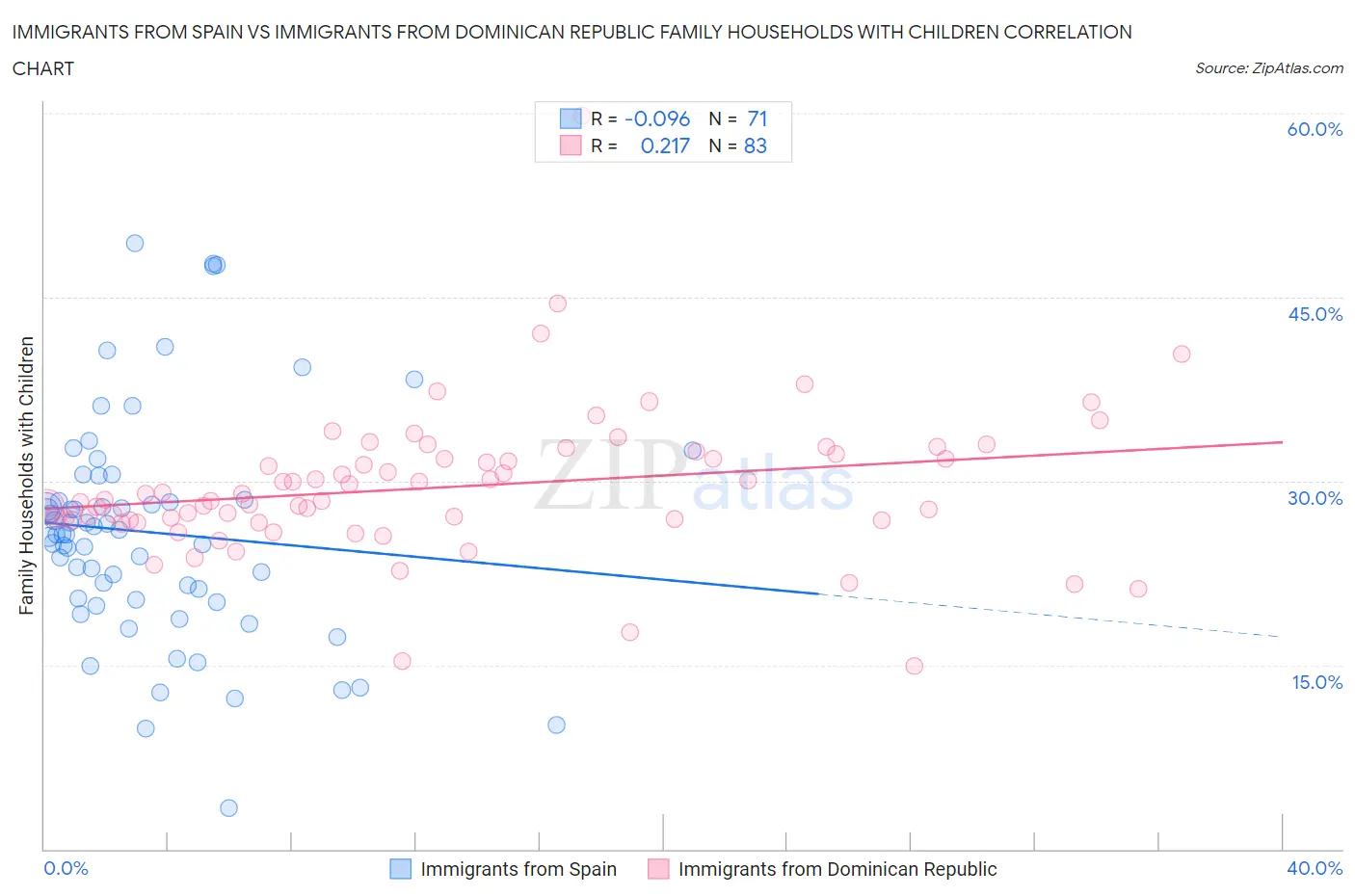 Immigrants from Spain vs Immigrants from Dominican Republic Family Households with Children