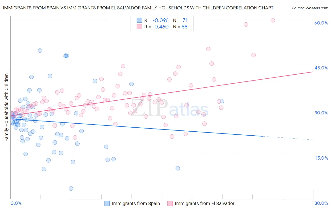 Immigrants from Spain vs Immigrants from El Salvador Family Households with Children