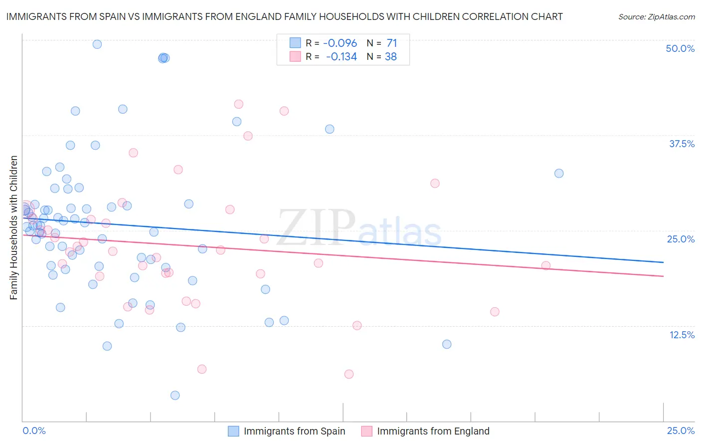 Immigrants from Spain vs Immigrants from England Family Households with Children