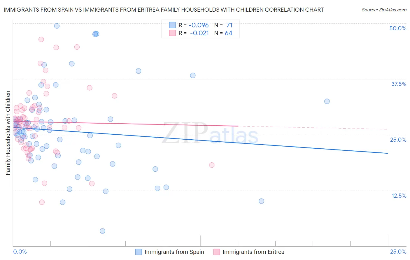 Immigrants from Spain vs Immigrants from Eritrea Family Households with Children