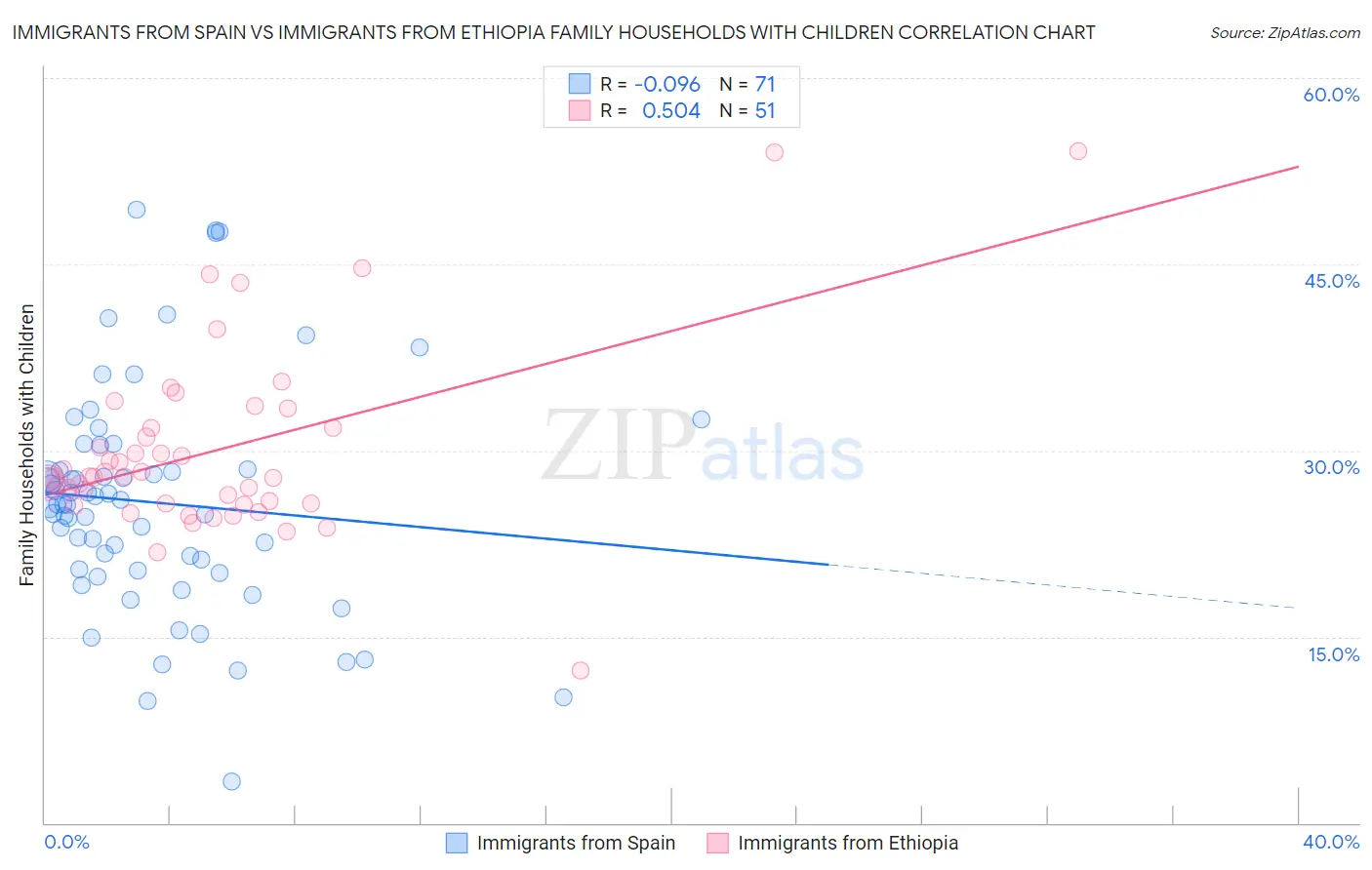 Immigrants from Spain vs Immigrants from Ethiopia Family Households with Children