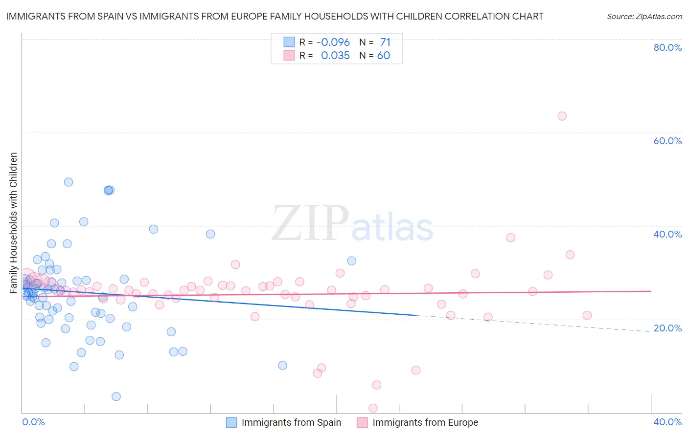 Immigrants from Spain vs Immigrants from Europe Family Households with Children