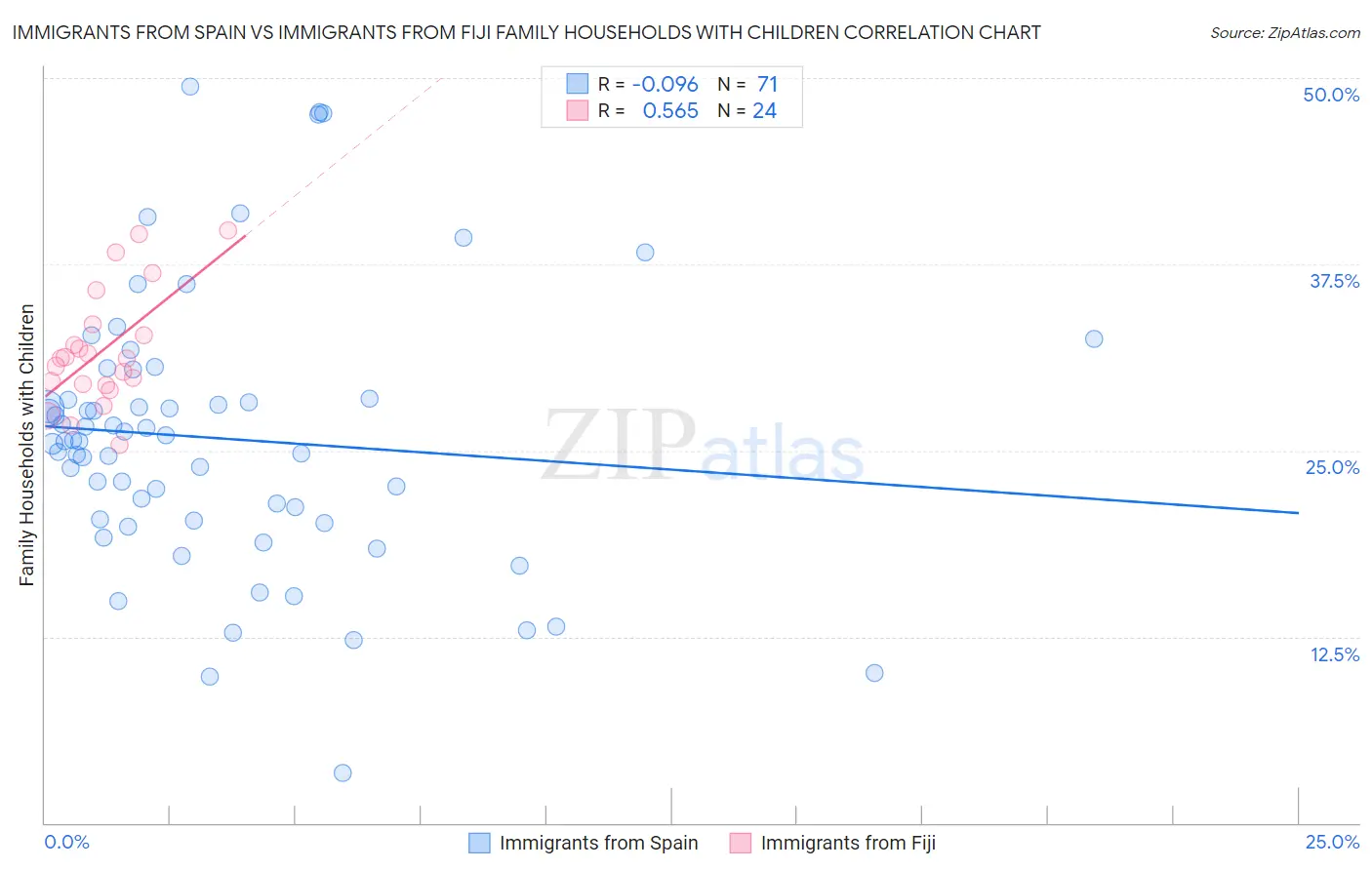 Immigrants from Spain vs Immigrants from Fiji Family Households with Children