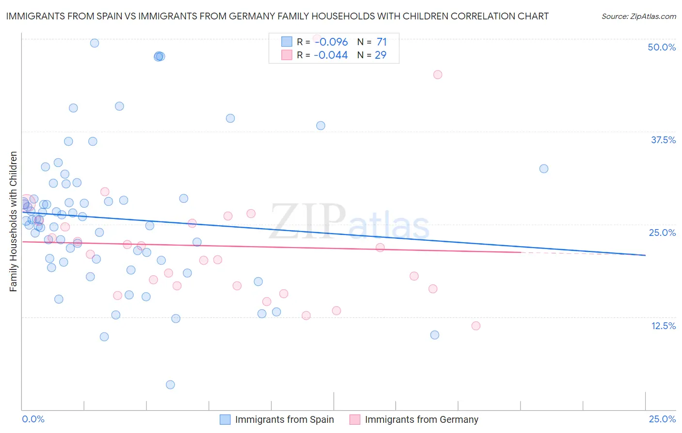 Immigrants from Spain vs Immigrants from Germany Family Households with Children