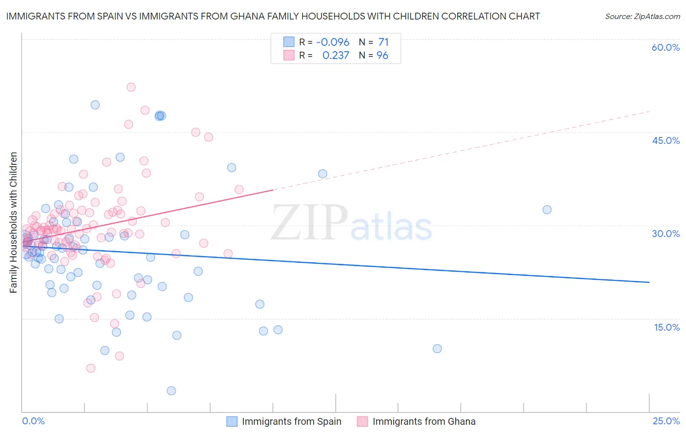 Immigrants from Spain vs Immigrants from Ghana Family Households with Children