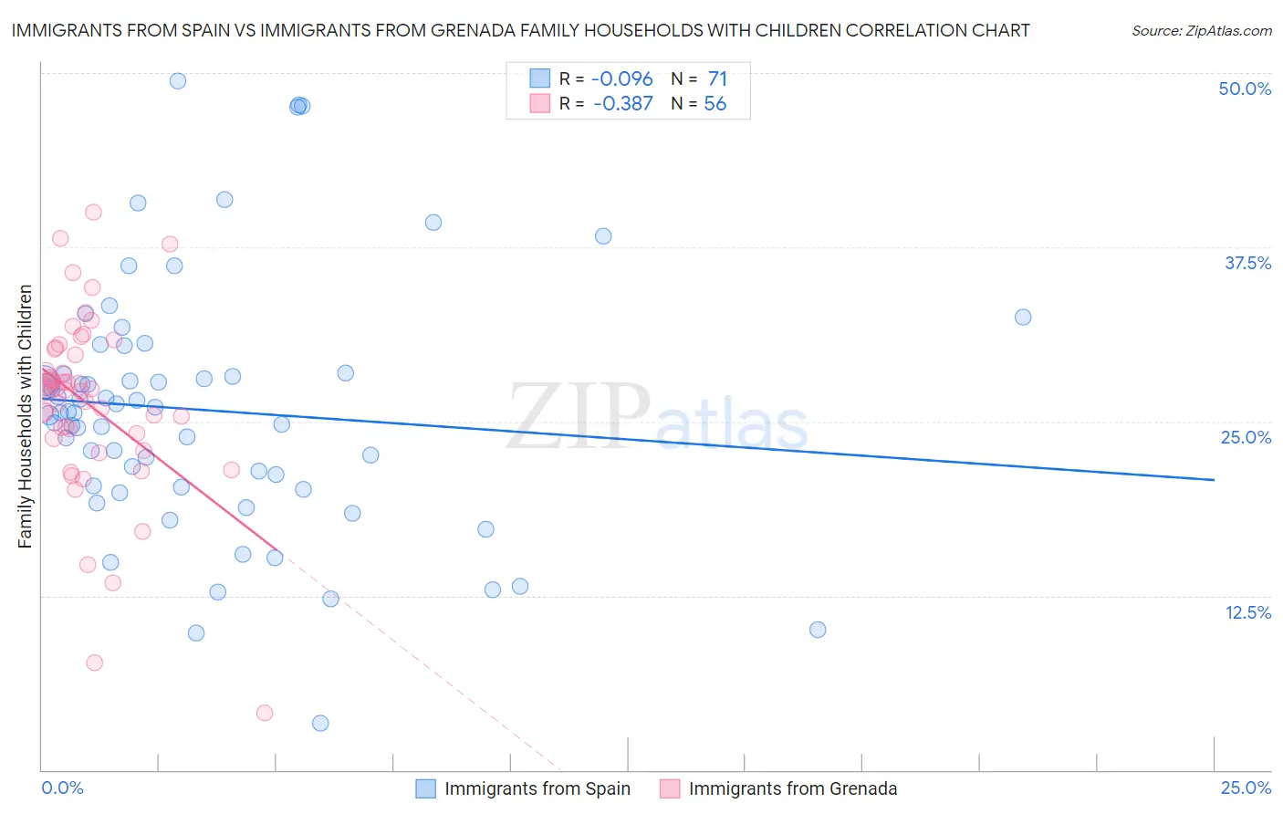 Immigrants from Spain vs Immigrants from Grenada Family Households with Children