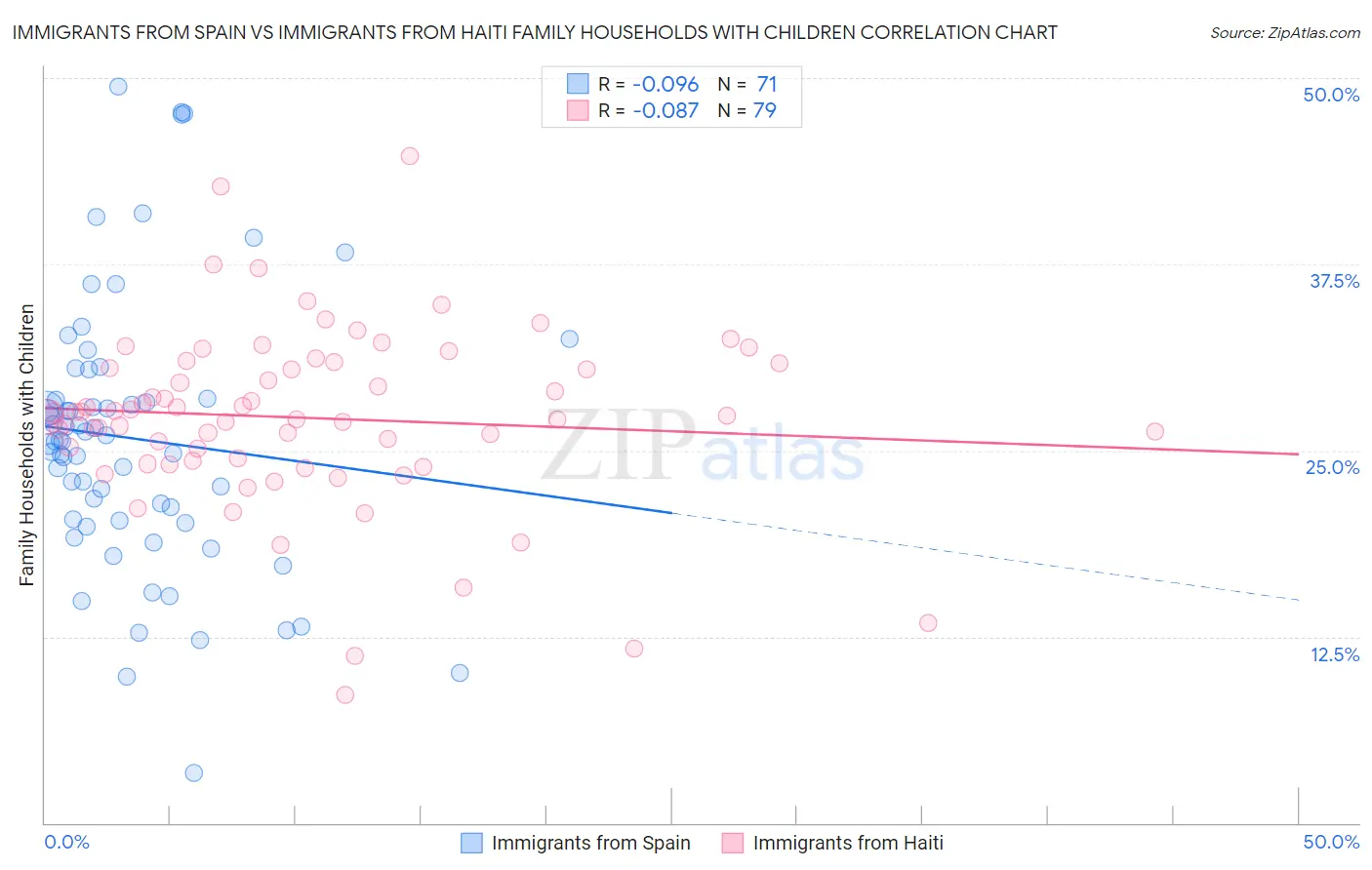 Immigrants from Spain vs Immigrants from Haiti Family Households with Children