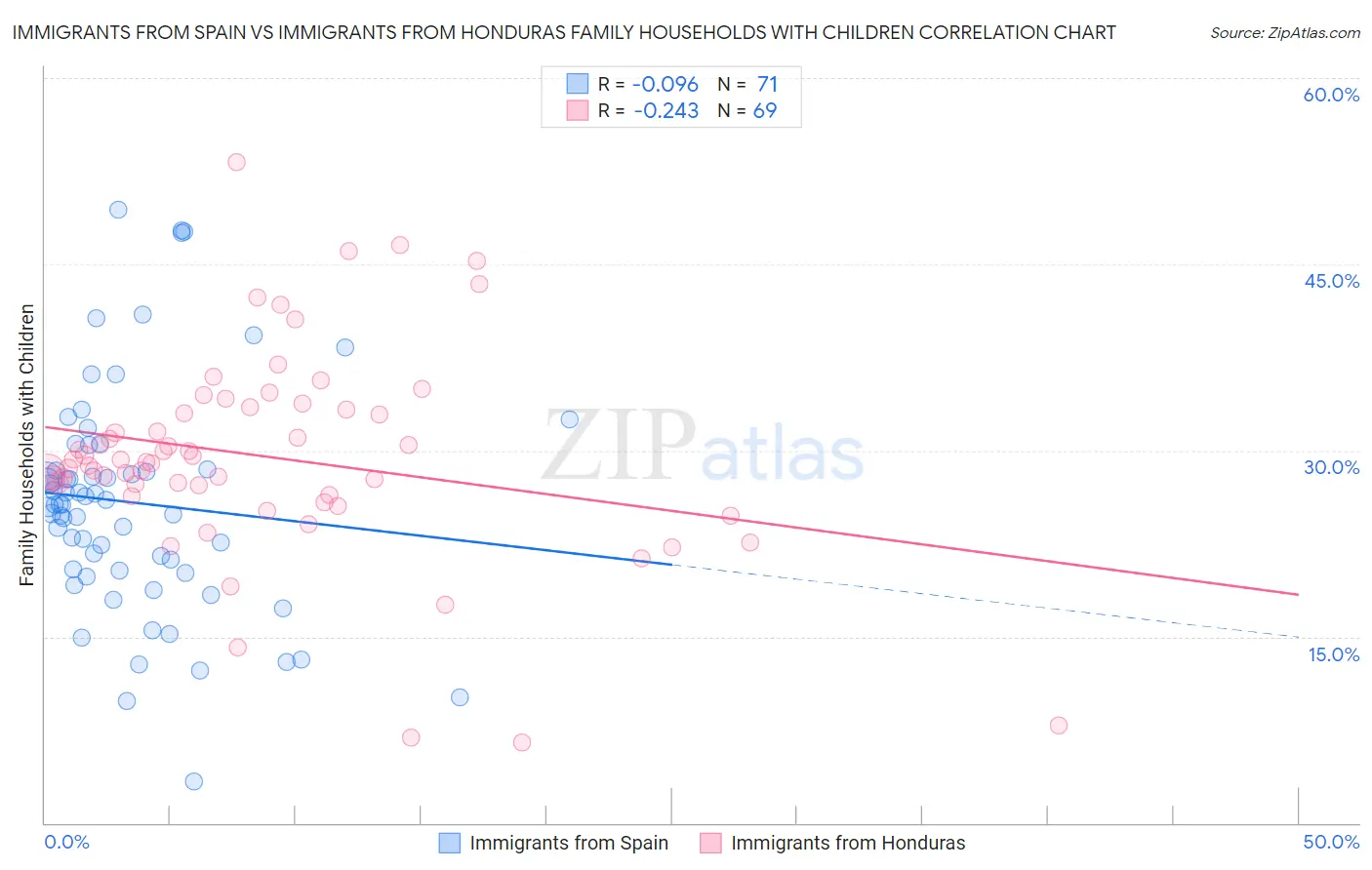 Immigrants from Spain vs Immigrants from Honduras Family Households with Children
