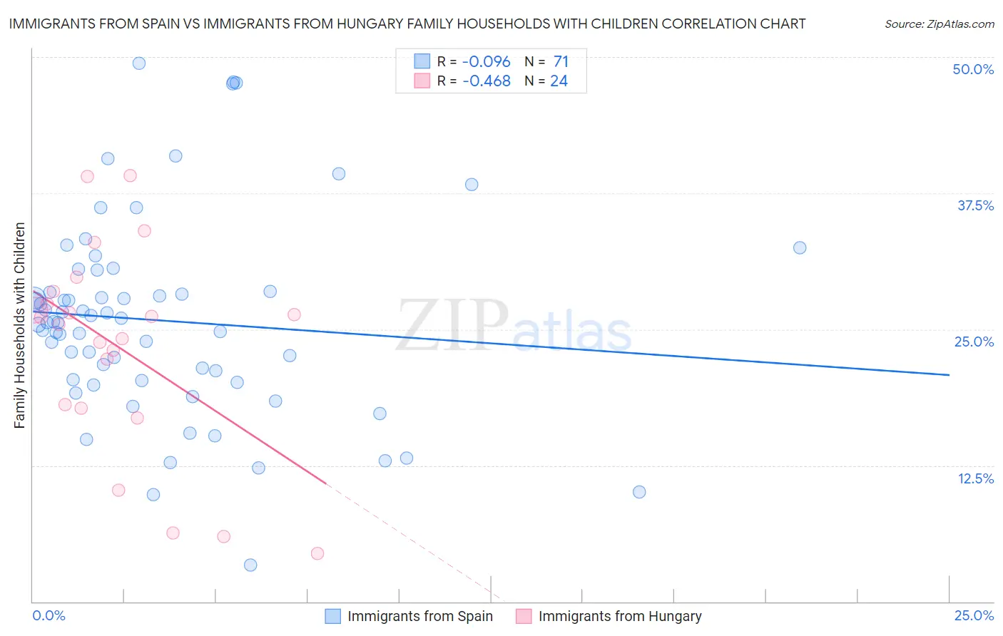 Immigrants from Spain vs Immigrants from Hungary Family Households with Children
