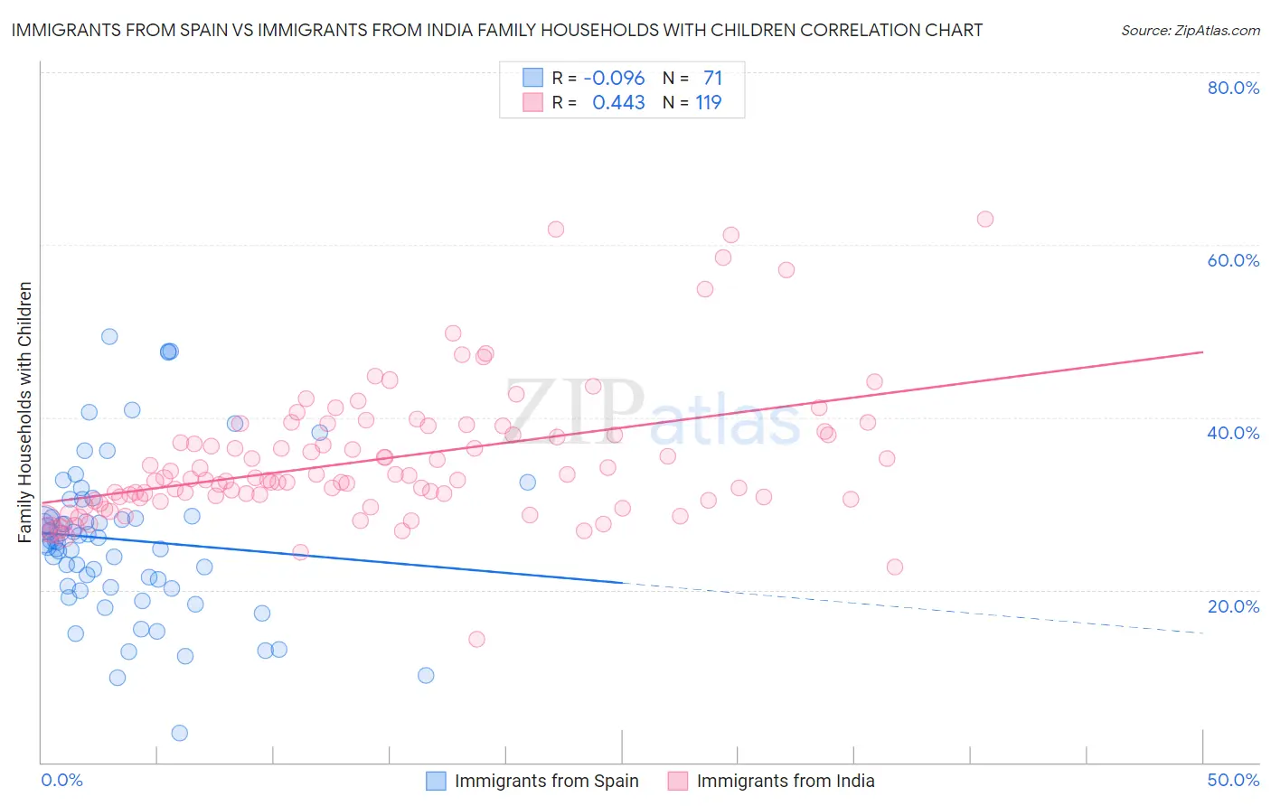 Immigrants from Spain vs Immigrants from India Family Households with Children