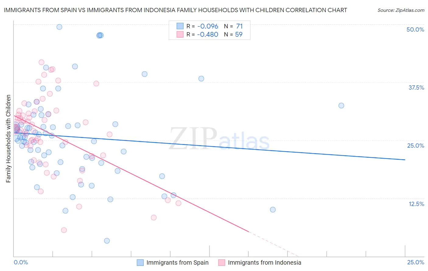 Immigrants from Spain vs Immigrants from Indonesia Family Households with Children