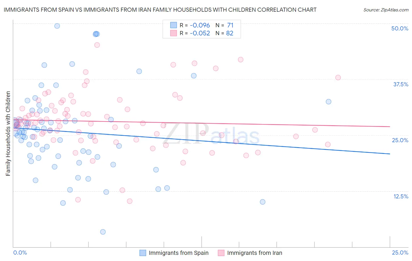 Immigrants from Spain vs Immigrants from Iran Family Households with Children