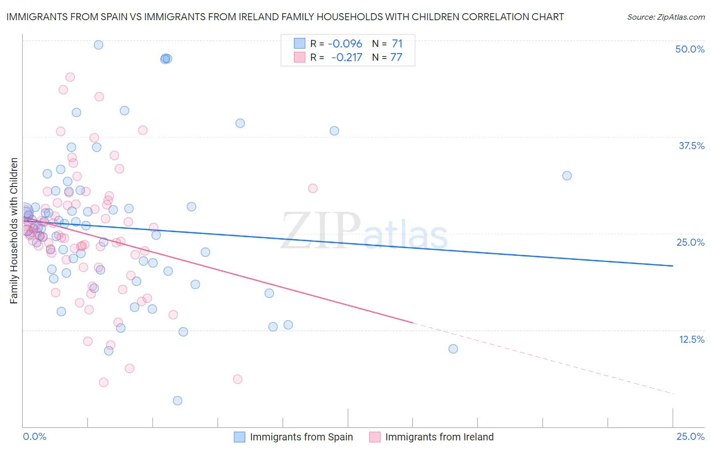 Immigrants from Spain vs Immigrants from Ireland Family Households with Children
