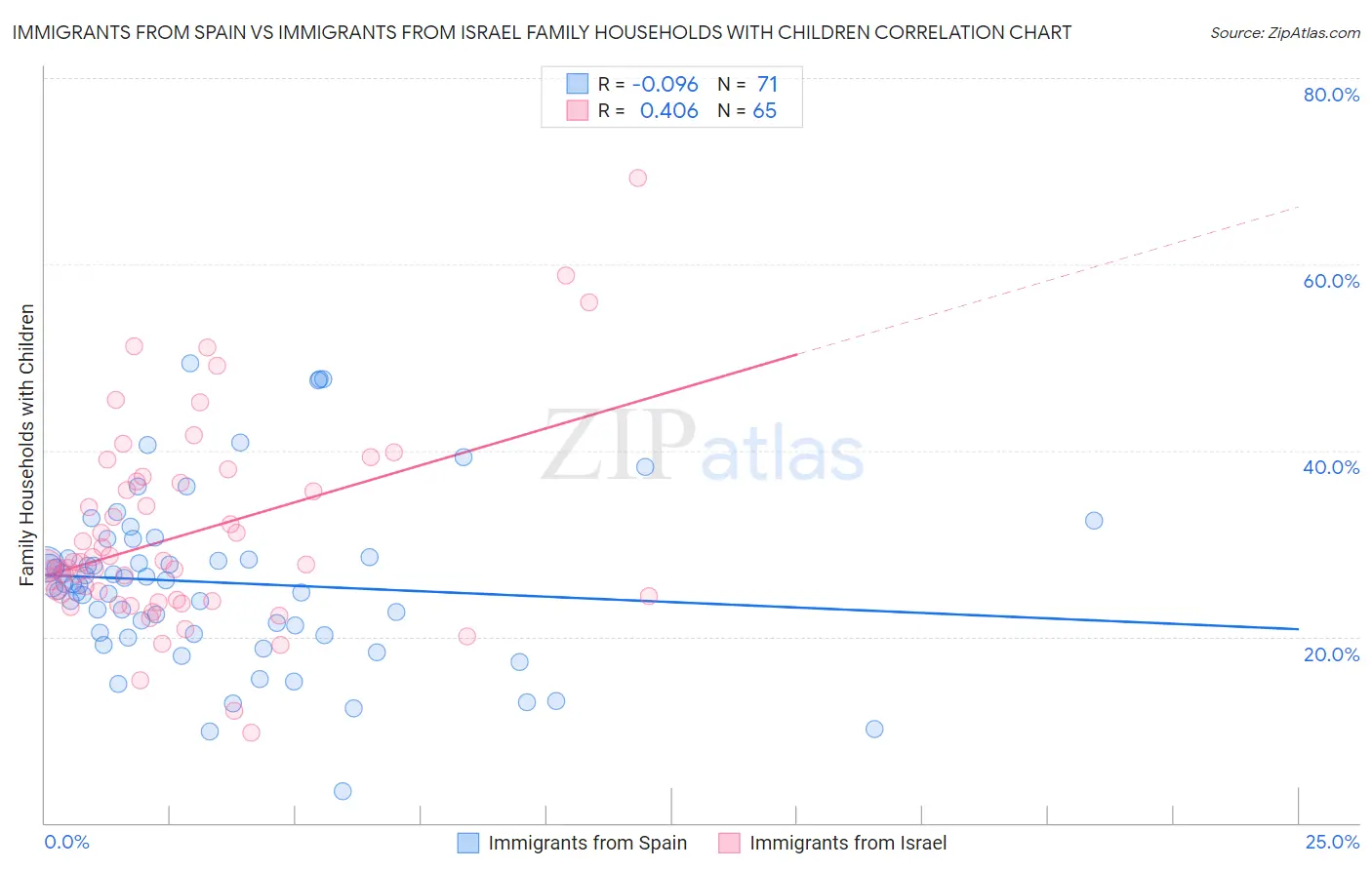 Immigrants from Spain vs Immigrants from Israel Family Households with Children