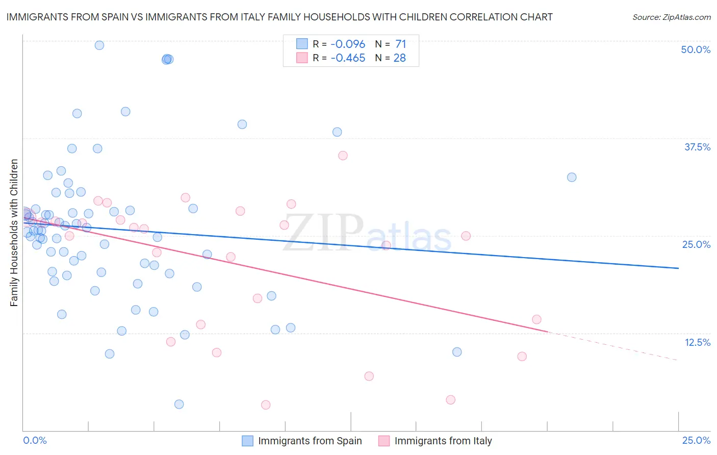 Immigrants from Spain vs Immigrants from Italy Family Households with Children