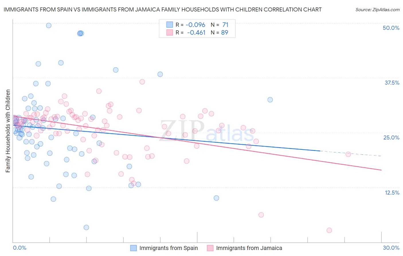Immigrants from Spain vs Immigrants from Jamaica Family Households with Children
