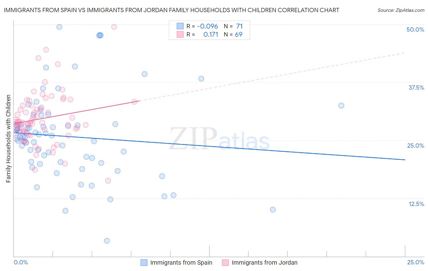 Immigrants from Spain vs Immigrants from Jordan Family Households with Children