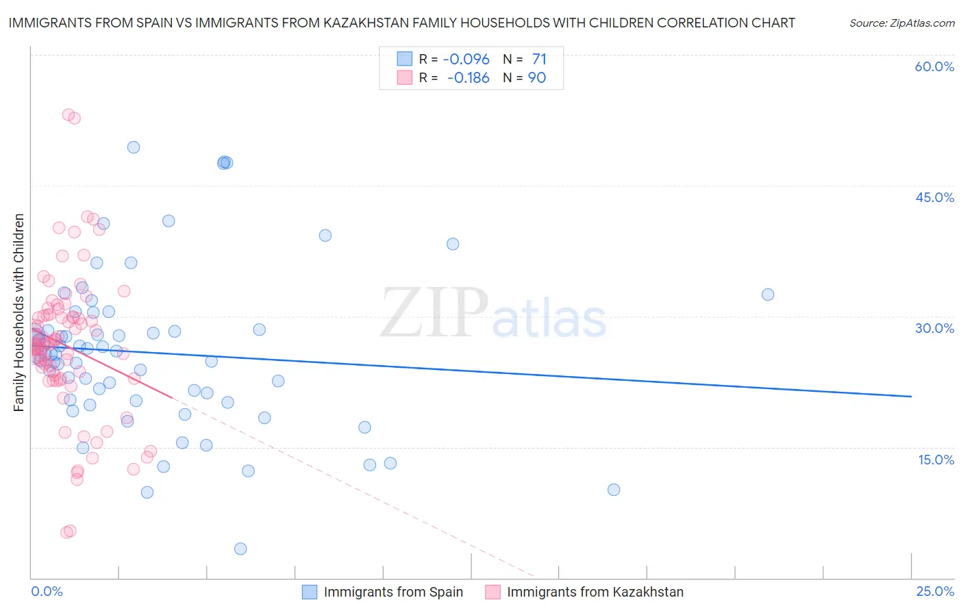 Immigrants from Spain vs Immigrants from Kazakhstan Family Households with Children